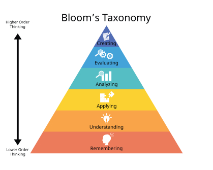 Bloom's Taxonomy pyramid with six levels of thinking: Remembering, Understanding, Applying, Analyzing, Evaluating, and Creating, progressing from lower-order thinking at the bottom to higher-order thinking at the top.